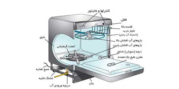 تقسیم بندی انواع قطعات ماشین ظرفشویی