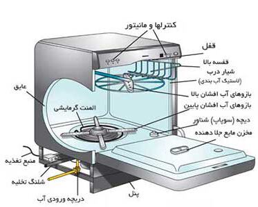 تقسیم بندی انواع قطعات ماشین ظرفشویی